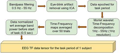 Unfolding the Effects of Acute Cardiovascular Exercise on Neural Correlates of Motor Learning Using Convolutional Neural Networks